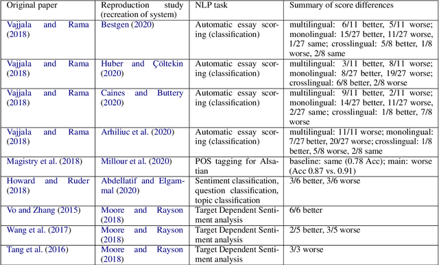 Figure 2 for A Systematic Review of Reproducibility Research in Natural Language Processing