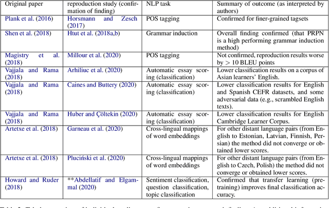 Figure 4 for A Systematic Review of Reproducibility Research in Natural Language Processing