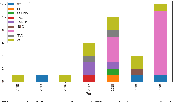 Figure 1 for A Systematic Review of Reproducibility Research in Natural Language Processing