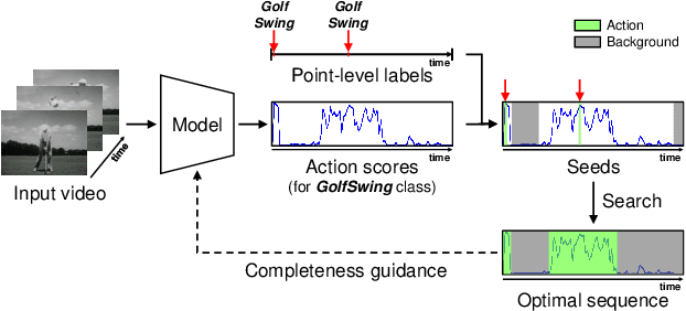 Figure 1 for Learning Action Completeness from Points for Weakly-supervised Temporal Action Localization