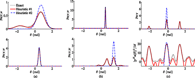 Figure 4 for Variational Bayesian Inference of Line Spectra
