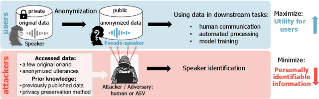 Figure 1 for The VoicePrivacy 2020 Challenge: Results and findings