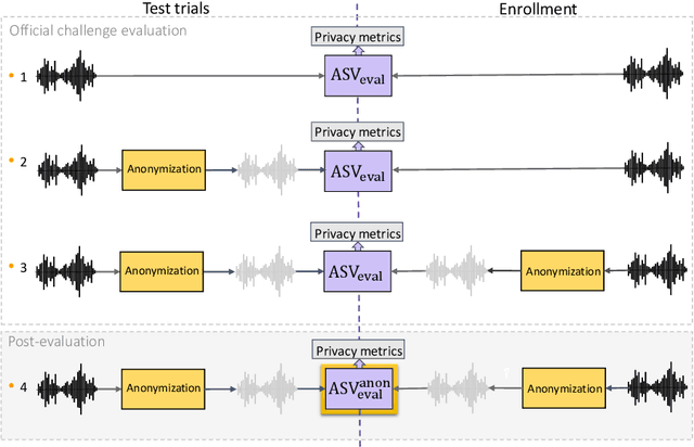 Figure 3 for The VoicePrivacy 2020 Challenge: Results and findings