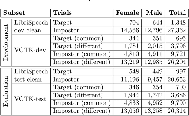 Figure 4 for The VoicePrivacy 2020 Challenge: Results and findings