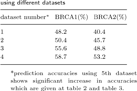 Figure 2 for Predicting clinical significance of BRCA1 and BRCA2 single nucleotide substitution variants with unknown clinical significance using probabilistic neural network and deep neural network-stacked autoencoder