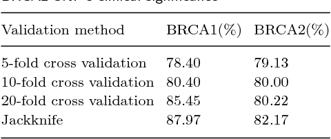 Figure 4 for Predicting clinical significance of BRCA1 and BRCA2 single nucleotide substitution variants with unknown clinical significance using probabilistic neural network and deep neural network-stacked autoencoder
