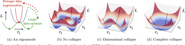 Figure 1 for What shapes the loss landscape of self-supervised learning?