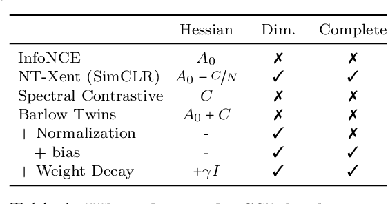 Figure 2 for What shapes the loss landscape of self-supervised learning?