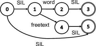 Figure 3 for Wake Word Detection with Alignment-Free Lattice-Free MMI