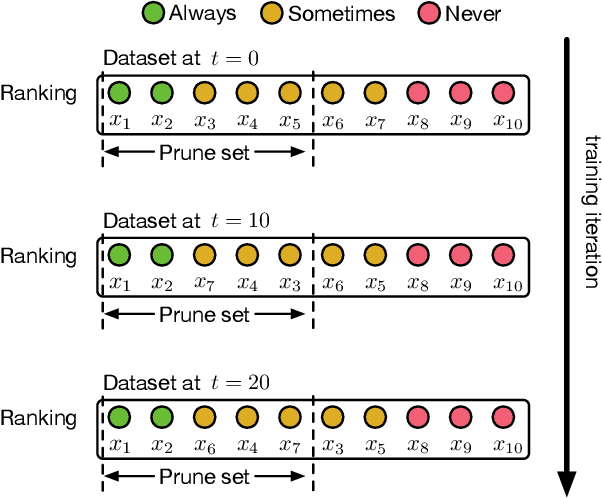 Figure 1 for Accelerating Deep Learning with Dynamic Data Pruning