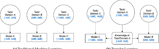 Figure 1 for An Analysis of RF Transfer Learning Behavior Using Synthetic Data