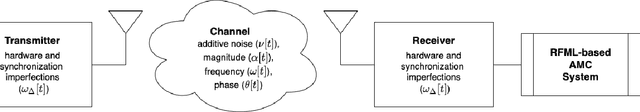 Figure 3 for An Analysis of RF Transfer Learning Behavior Using Synthetic Data