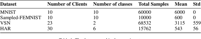 Figure 1 for Fed-Focal Loss for imbalanced data classification in Federated Learning