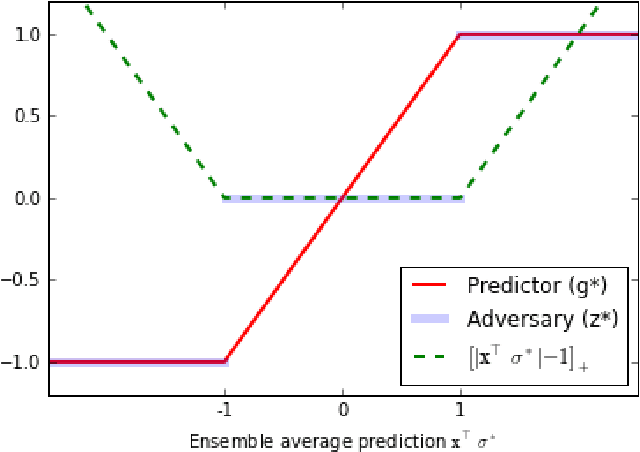 Figure 1 for Optimally Combining Classifiers Using Unlabeled Data