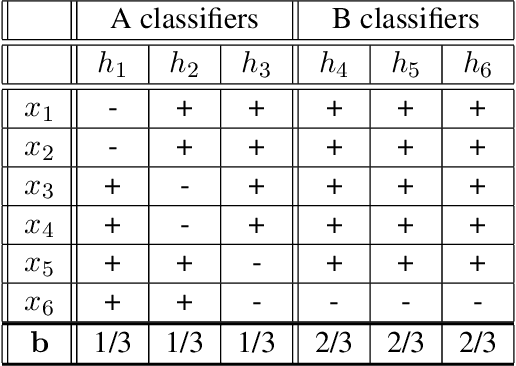 Figure 2 for Optimally Combining Classifiers Using Unlabeled Data