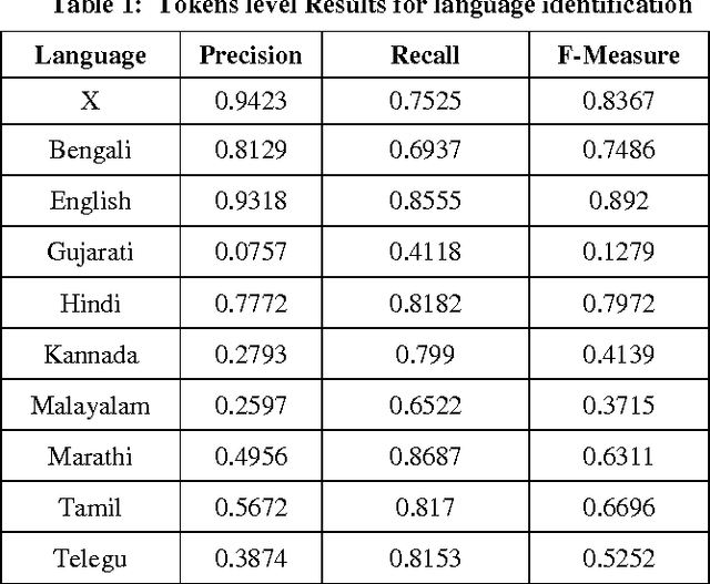 Figure 2 for Labeling of Query Words using Conditional Random Field
