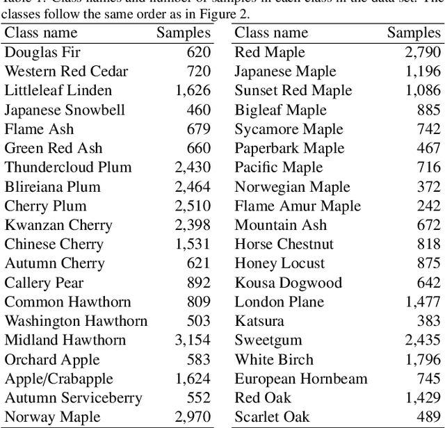 Figure 2 for Weakly Supervised Instance Attention for Multisource Fine-Grained Object Recognition with an Application to Tree Species Classification