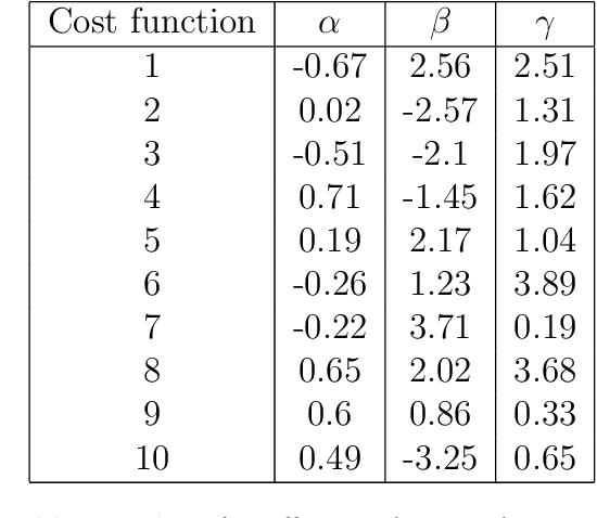Figure 3 for When can we improve on sample average approximation for stochastic optimization?