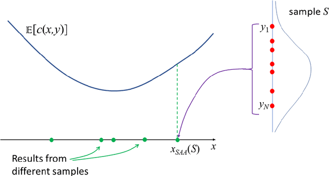 Figure 1 for When can we improve on sample average approximation for stochastic optimization?