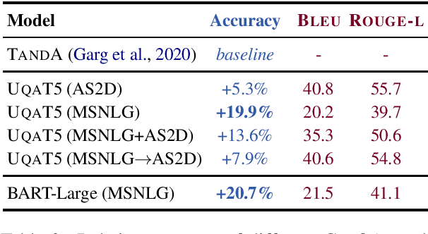 Figure 2 for Answer Generation for Retrieval-based Question Answering Systems