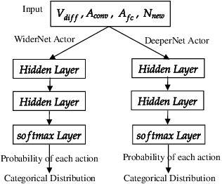Figure 3 for Neural Architecture Search for Class-incremental Learning