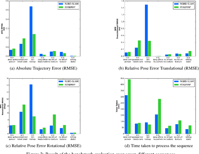 Figure 3 for Benchmarking and Comparing Popular Visual SLAM Algorithms
