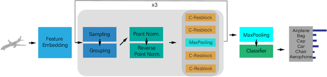 Figure 3 for PointNorm: Normalization is All You Need for Point Cloud Analysis