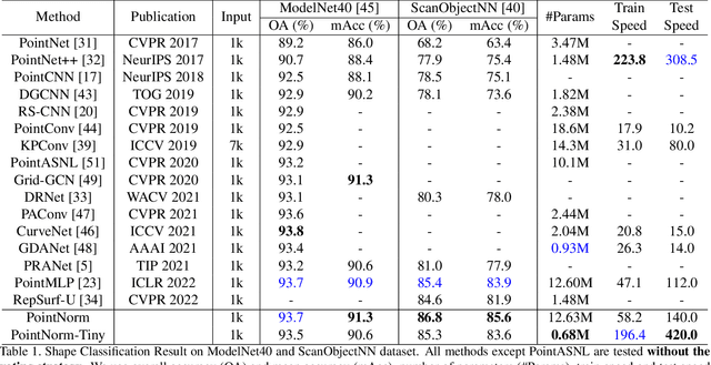 Figure 2 for PointNorm: Normalization is All You Need for Point Cloud Analysis