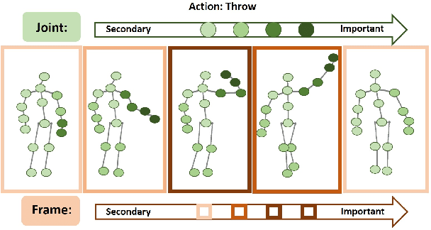 Figure 1 for Learning Coupled Spatial-temporal Attention for Skeleton-based Action Recognition
