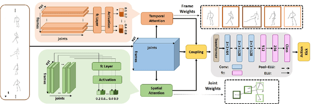 Figure 3 for Learning Coupled Spatial-temporal Attention for Skeleton-based Action Recognition
