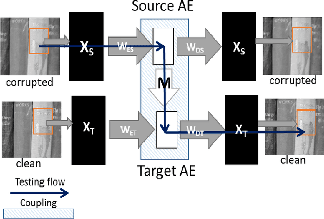 Figure 1 for Motion Blur removal via Coupled Autoencoder