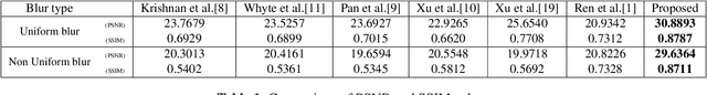 Figure 2 for Motion Blur removal via Coupled Autoencoder
