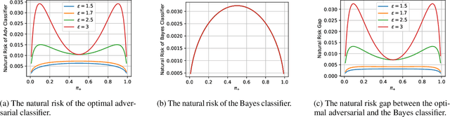 Figure 2 for The Interplay between Distribution Parameters and the Accuracy-Robustness Tradeoff in Classification