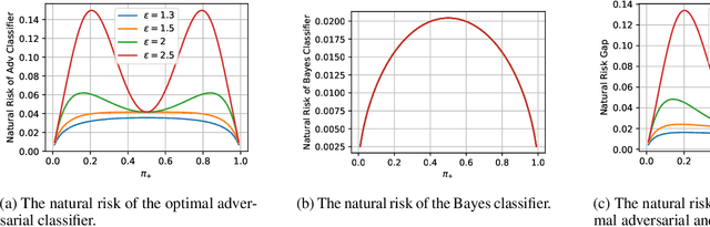 Figure 3 for The Interplay between Distribution Parameters and the Accuracy-Robustness Tradeoff in Classification