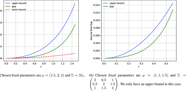 Figure 4 for The Interplay between Distribution Parameters and the Accuracy-Robustness Tradeoff in Classification