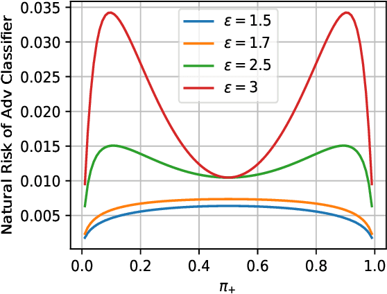 Figure 1 for The Interplay between Distribution Parameters and the Accuracy-Robustness Tradeoff in Classification