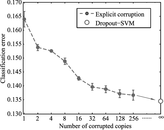 Figure 2 for Dropout Training for SVMs with Data Augmentation