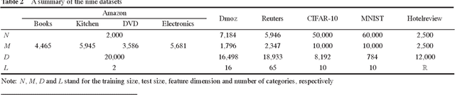 Figure 3 for Dropout Training for SVMs with Data Augmentation