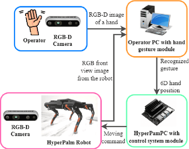 Figure 2 for HyperPalm: DNN-based hand gesture recognition interface for intelligent communication with quadruped robot in 3D space