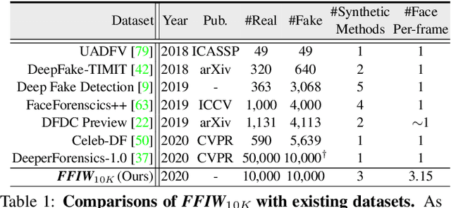 Figure 2 for Face Forensics in the Wild