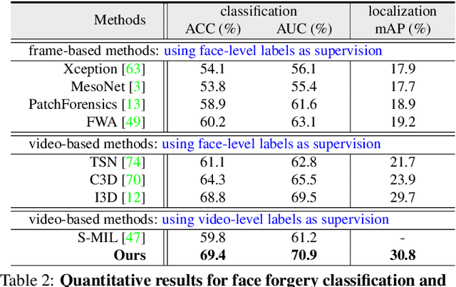 Figure 4 for Face Forensics in the Wild