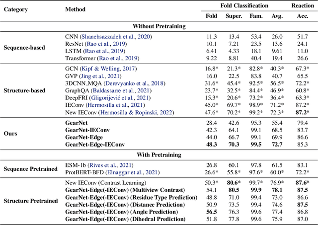 Figure 4 for Protein Representation Learning by Geometric Structure Pretraining