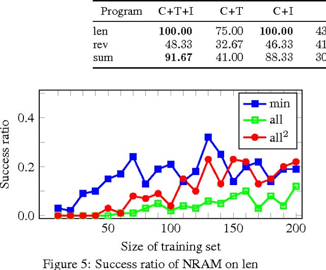 Figure 3 for Differentiable Functional Program Interpreters