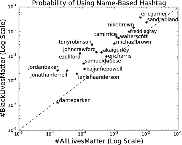 Figure 2 for Divergent discourse between protests and counter-protests: #BlackLivesMatter and #AllLivesMatter