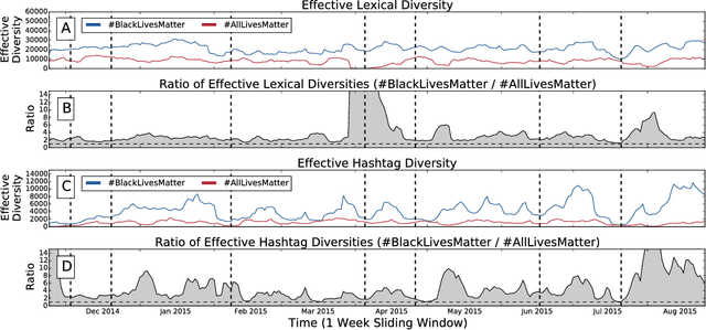 Figure 3 for Divergent discourse between protests and counter-protests: #BlackLivesMatter and #AllLivesMatter