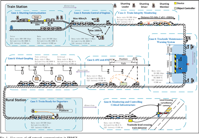 Figure 1 for Off-Network Communications For Future Railway Mobile Communication Systems: Challenges and Opportunities