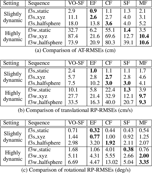 Figure 3 for MaskFusion: Real-Time Recognition, Tracking and Reconstruction of Multiple Moving Objects