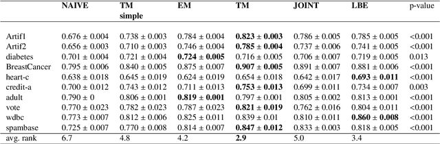 Figure 4 for Joint estimation of posterior probability and propensity score function for positive and unlabelled data