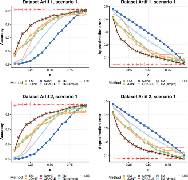 Figure 2 for Joint estimation of posterior probability and propensity score function for positive and unlabelled data