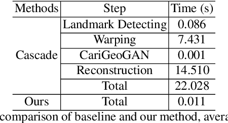 Figure 2 for 3D-CariGAN: An End-to-End Solution to 3D Caricature Generation from Face Photos